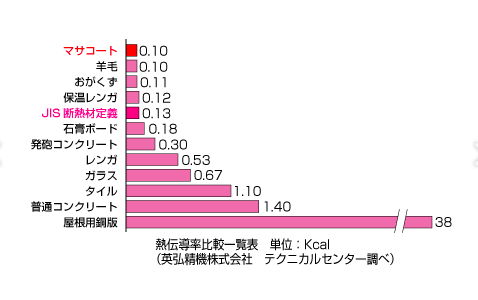 2.高断熱性能